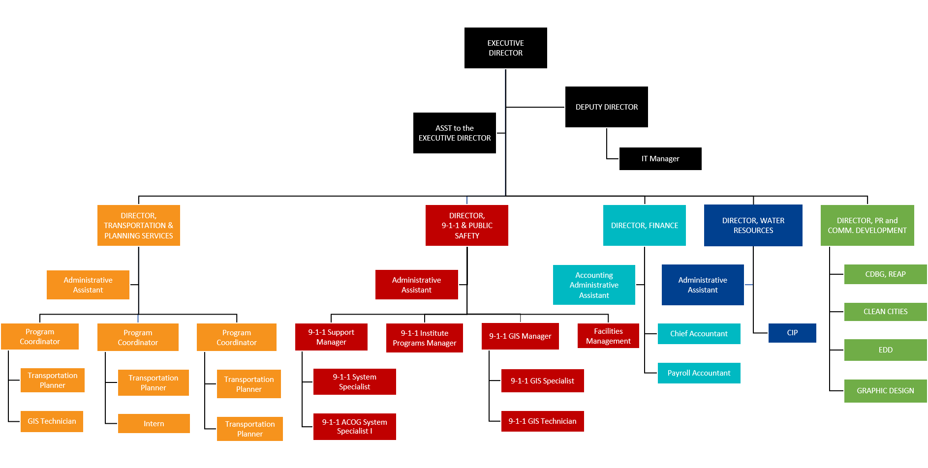 Rta Organization Chart